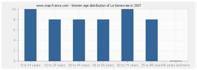 Women age distribution of La Genevraie in 2007